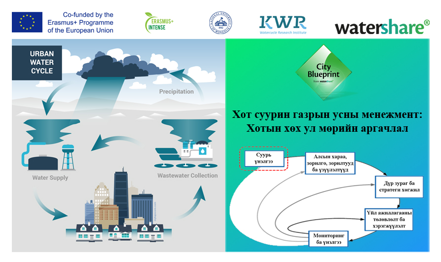 Хот суурин газрын усны менежмент: Хотын хөх ул мөрийн аргачлал  ENVI